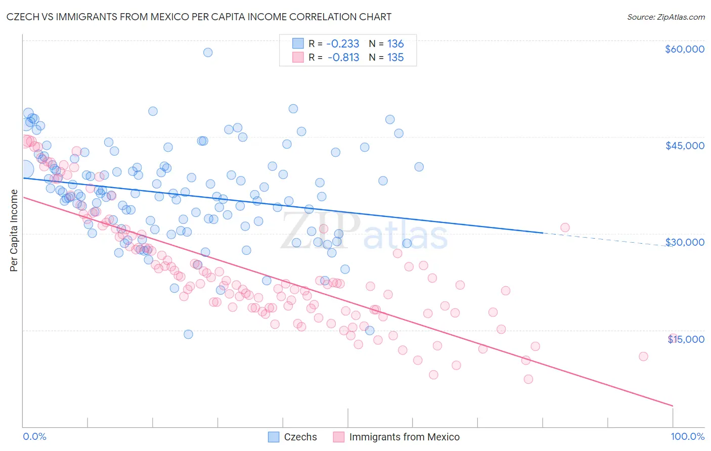 Czech vs Immigrants from Mexico Per Capita Income