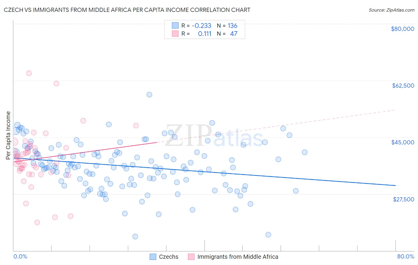 Czech vs Immigrants from Middle Africa Per Capita Income