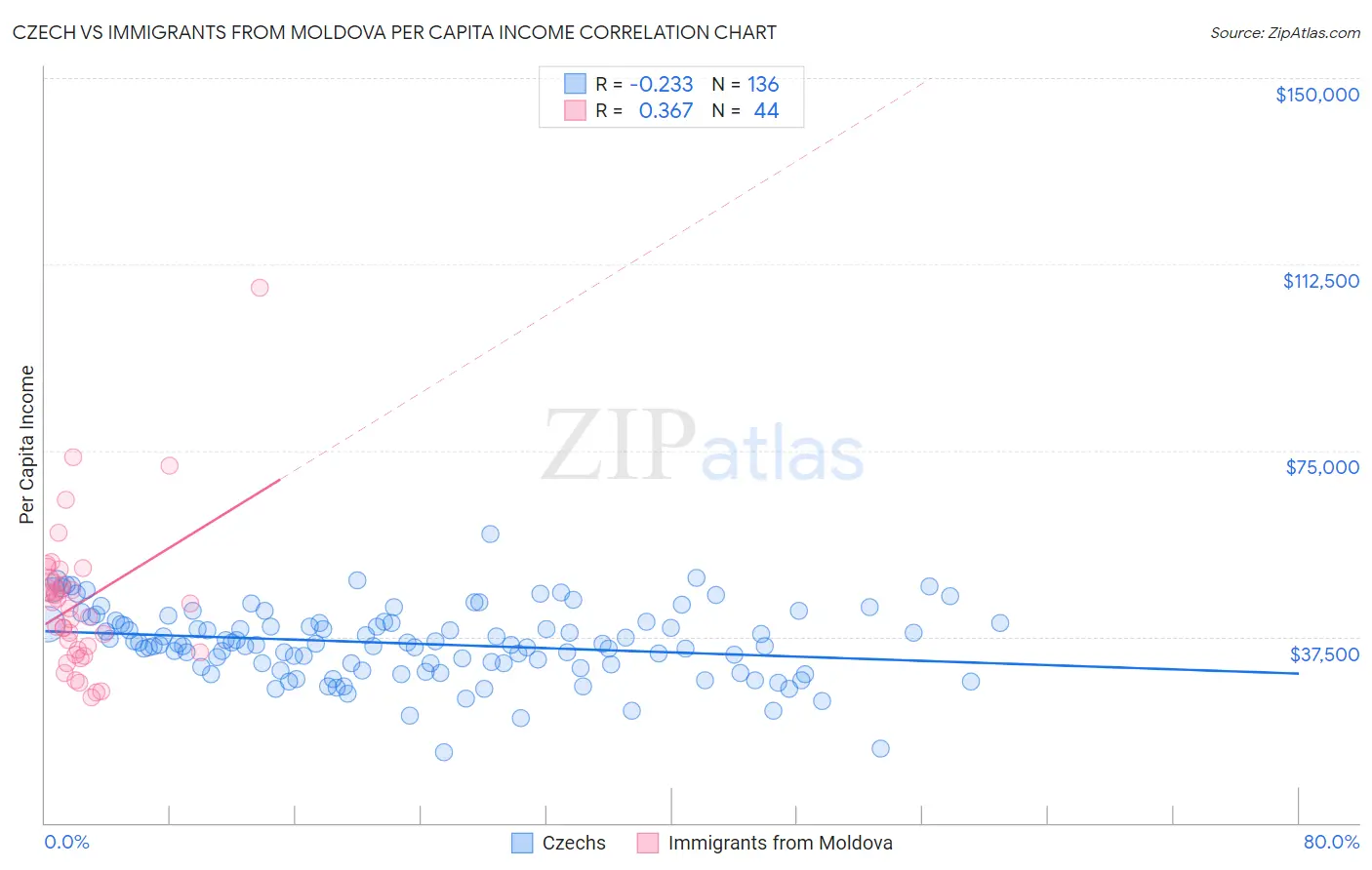 Czech vs Immigrants from Moldova Per Capita Income