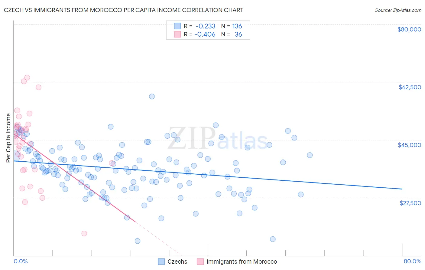 Czech vs Immigrants from Morocco Per Capita Income