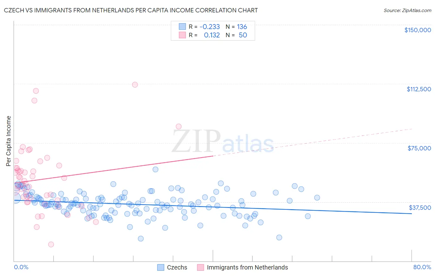Czech vs Immigrants from Netherlands Per Capita Income