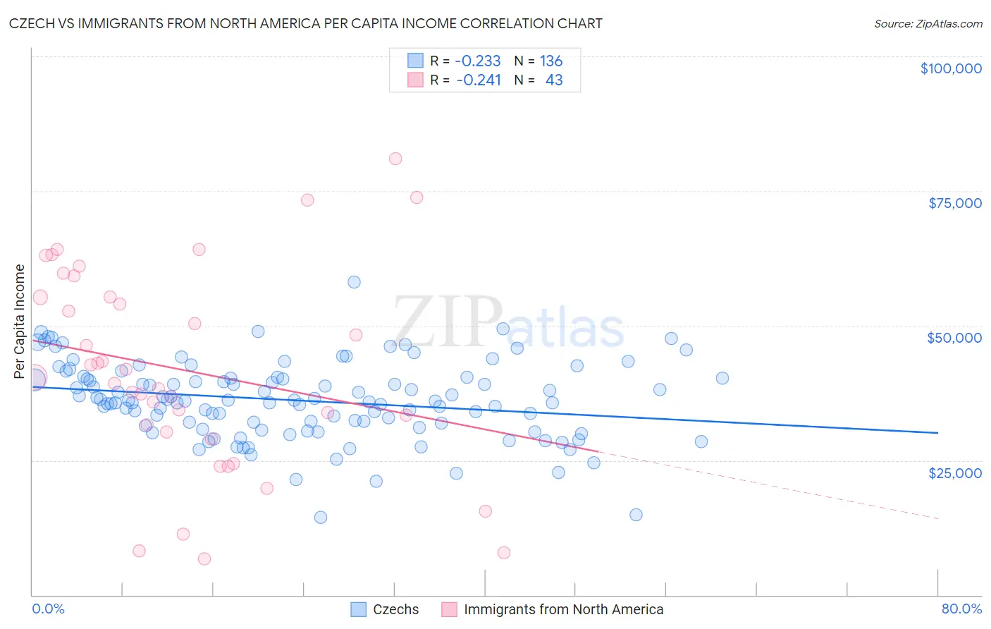 Czech vs Immigrants from North America Per Capita Income