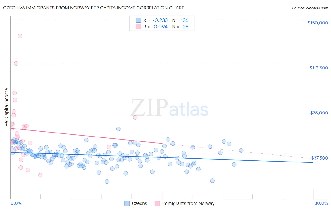 Czech vs Immigrants from Norway Per Capita Income