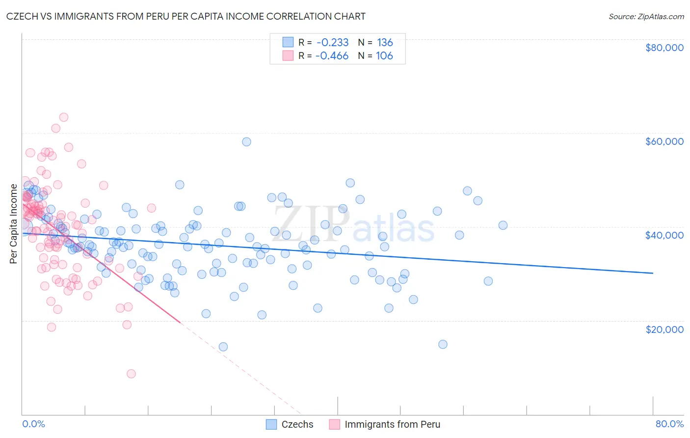 Czech vs Immigrants from Peru Per Capita Income