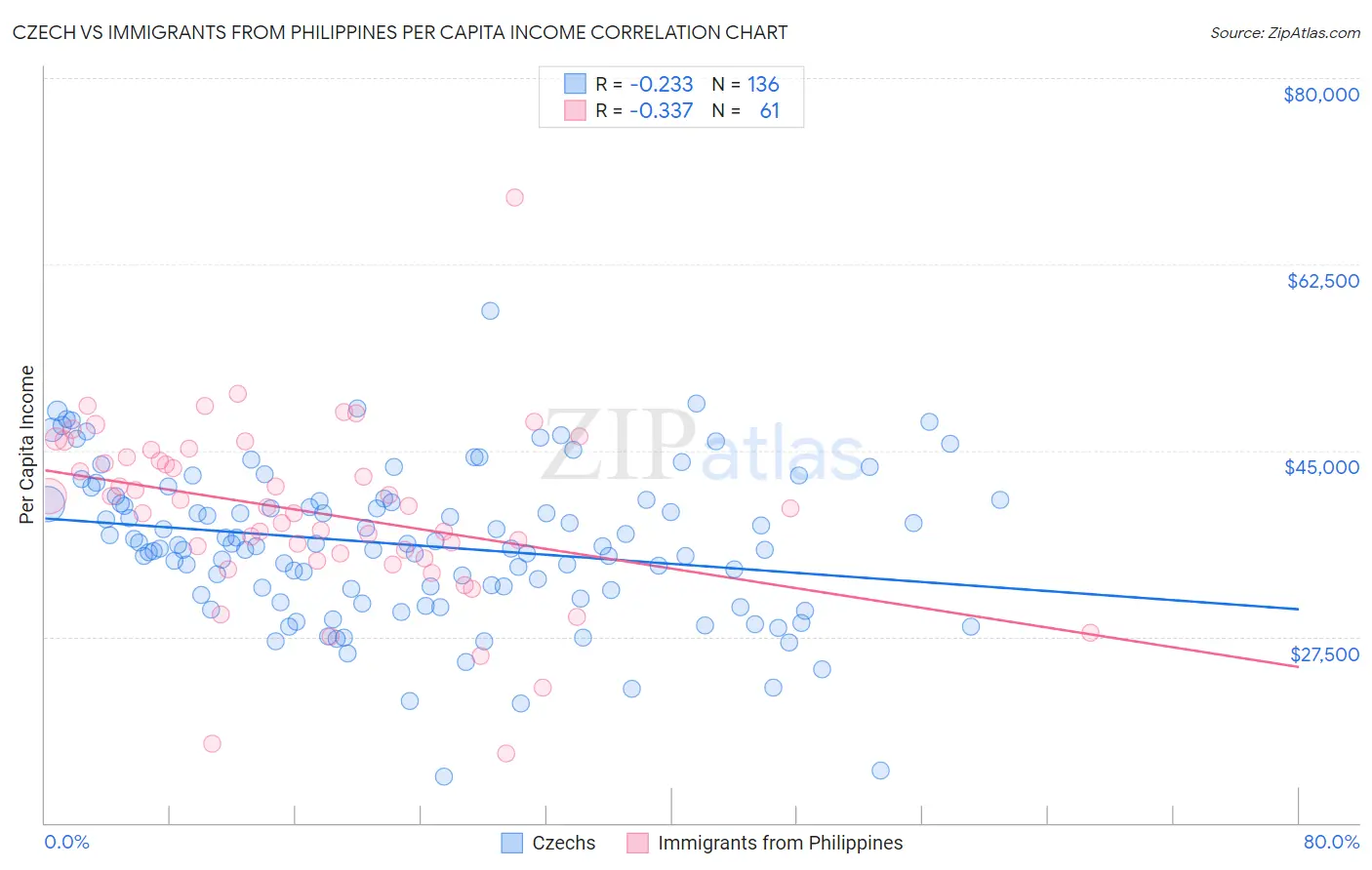 Czech vs Immigrants from Philippines Per Capita Income