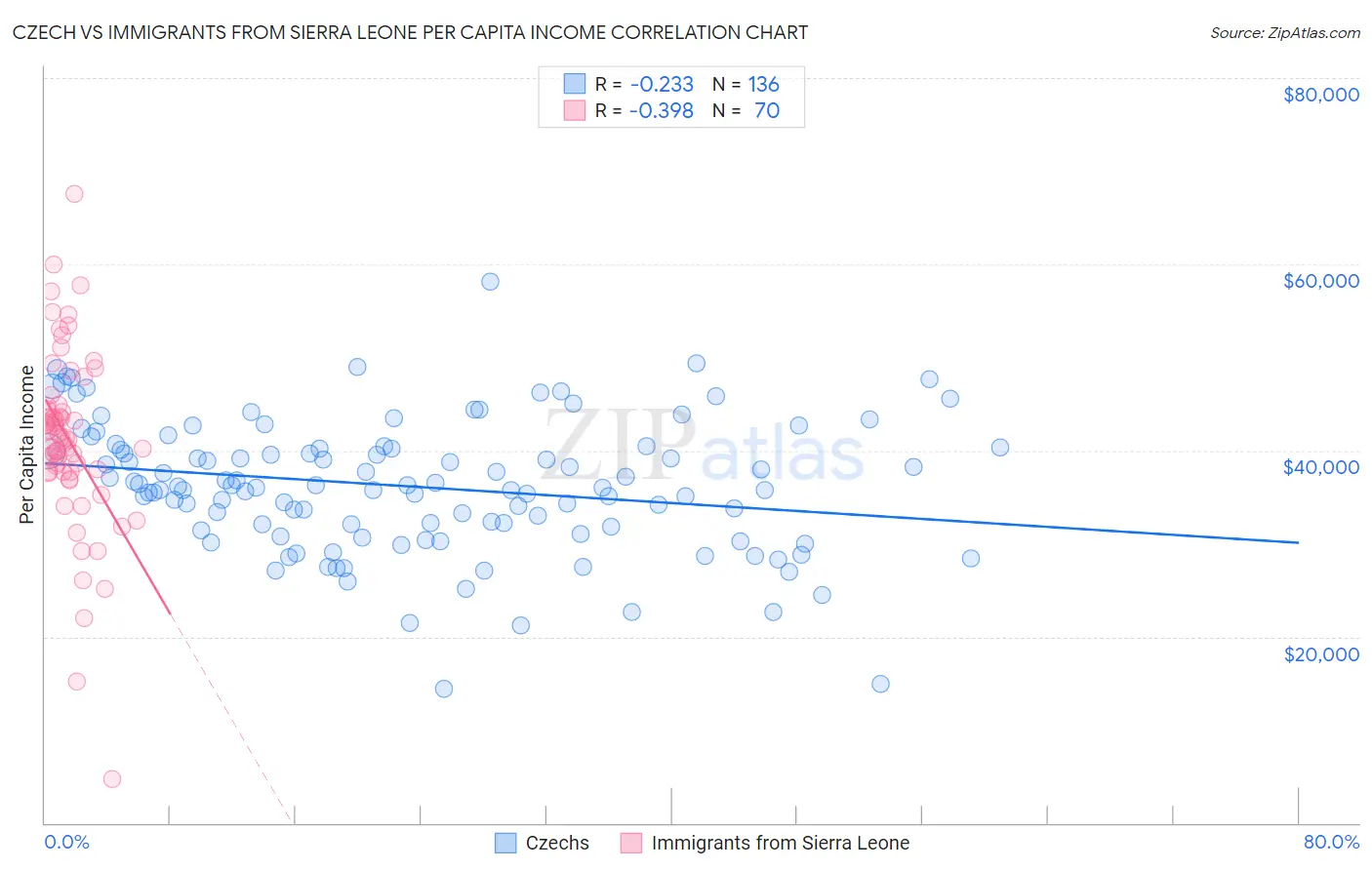 Czech vs Immigrants from Sierra Leone Per Capita Income