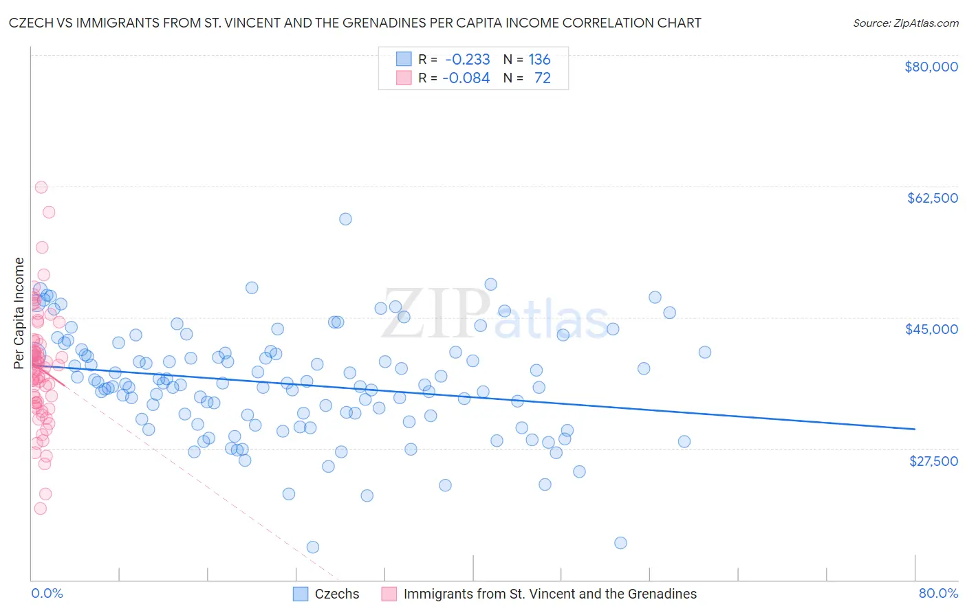 Czech vs Immigrants from St. Vincent and the Grenadines Per Capita Income