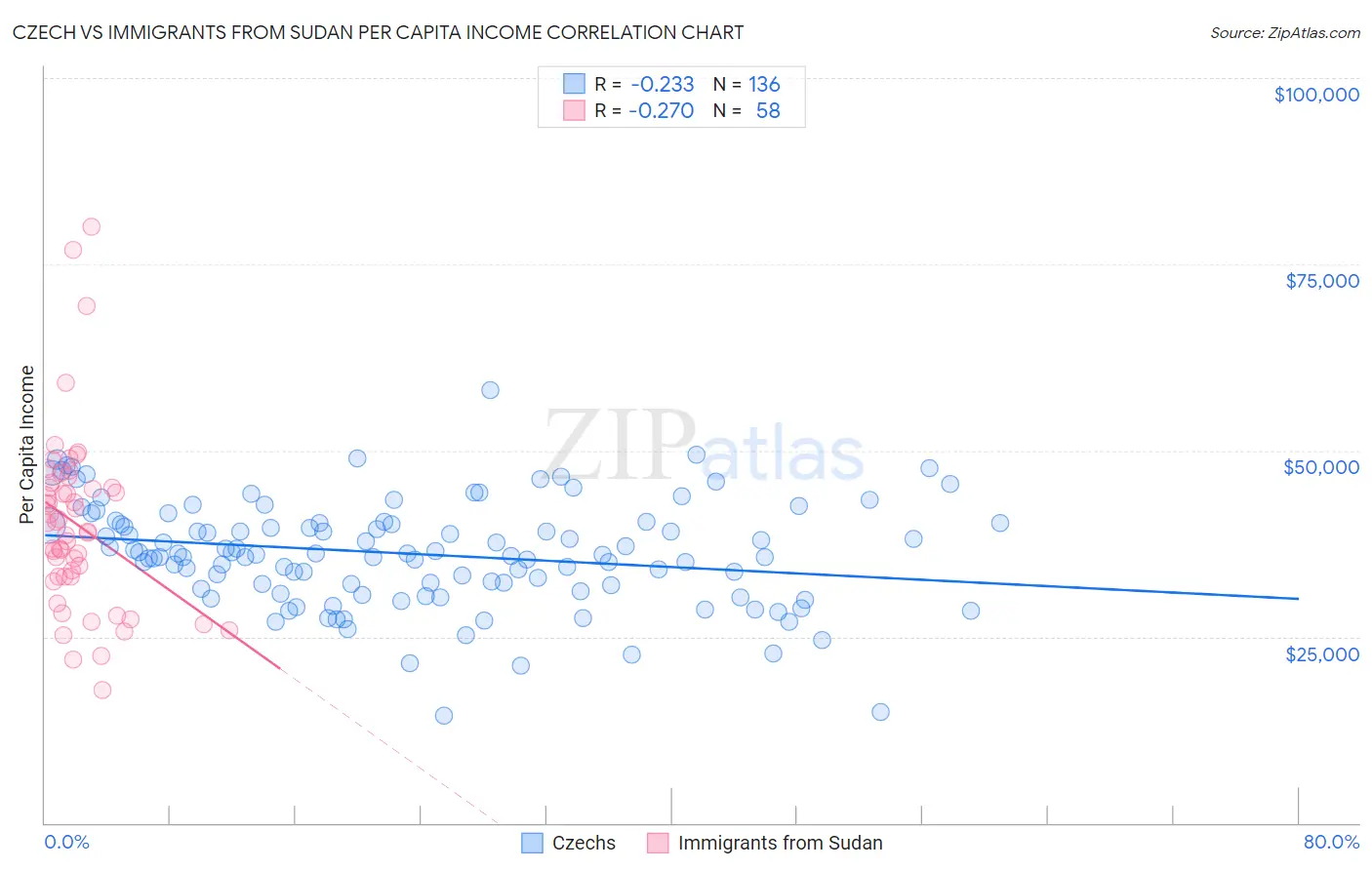 Czech vs Immigrants from Sudan Per Capita Income