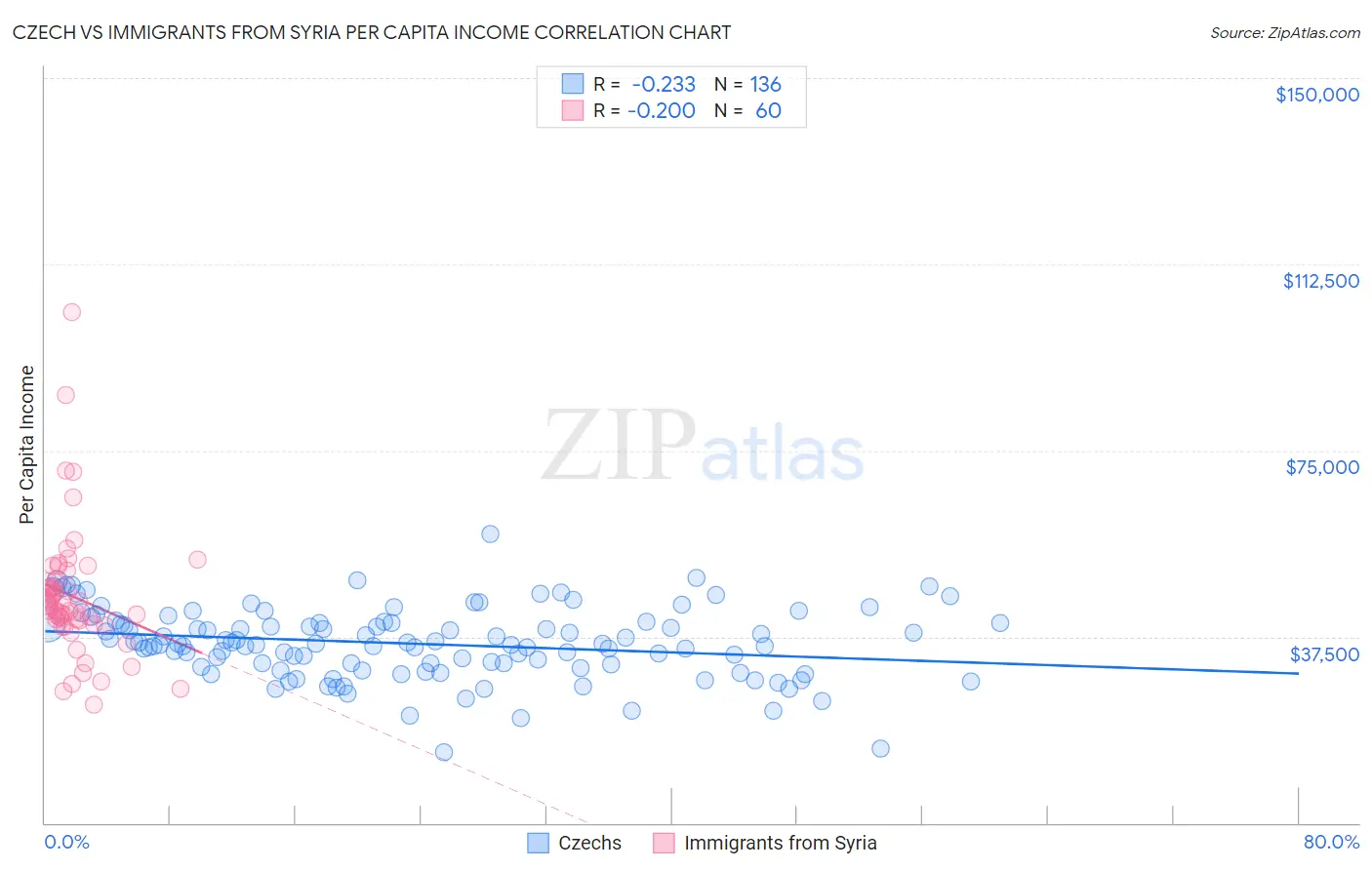 Czech vs Immigrants from Syria Per Capita Income
