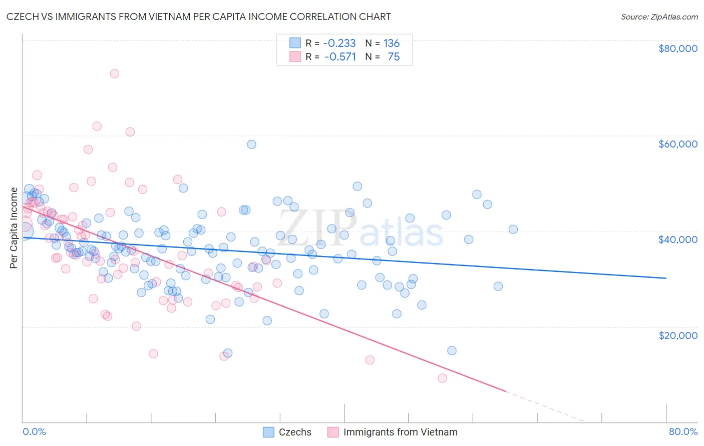 Czech vs Immigrants from Vietnam Per Capita Income