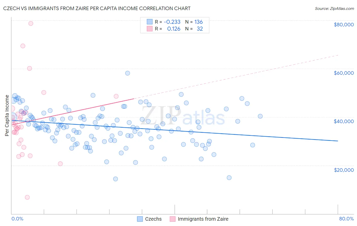 Czech vs Immigrants from Zaire Per Capita Income