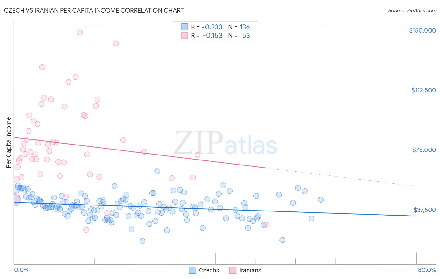 Czech vs Iranian Per Capita Income