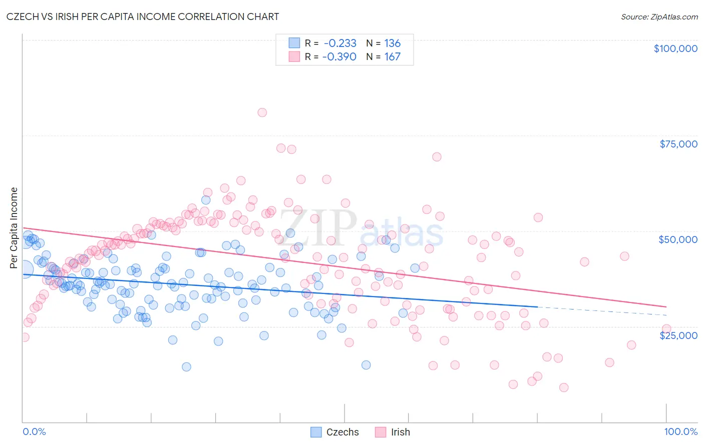 Czech vs Irish Per Capita Income