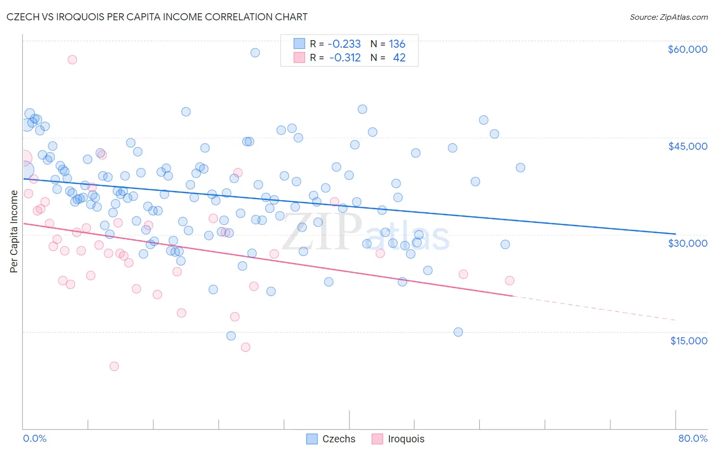 Czech vs Iroquois Per Capita Income