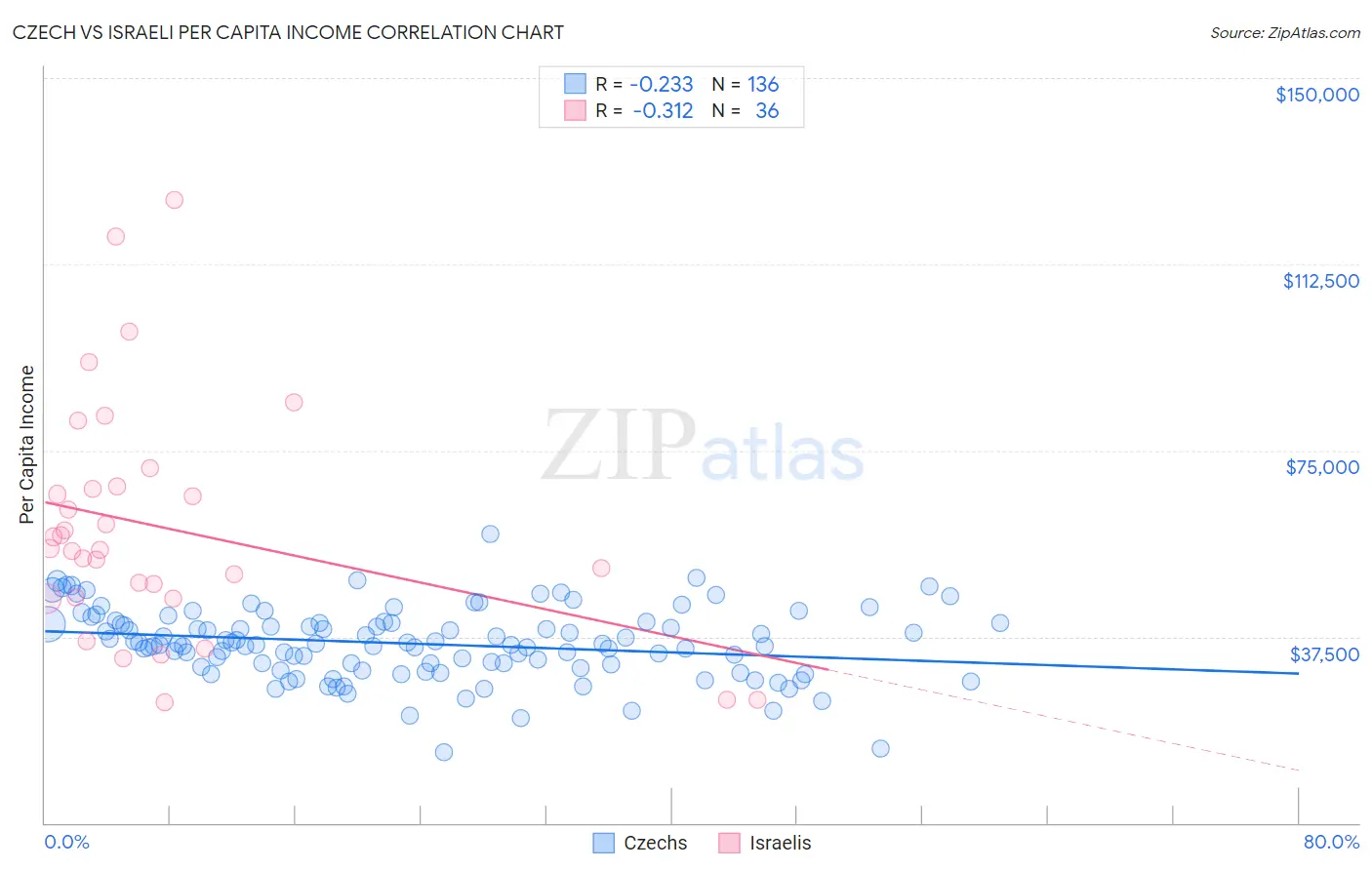 Czech vs Israeli Per Capita Income