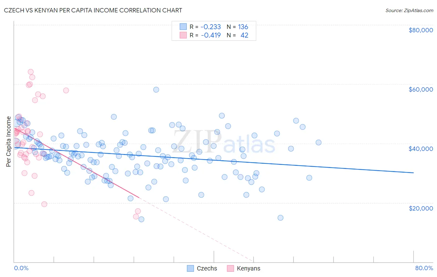 Czech vs Kenyan Per Capita Income