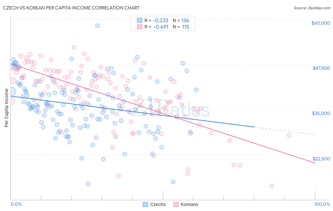 Czech vs Korean Per Capita Income