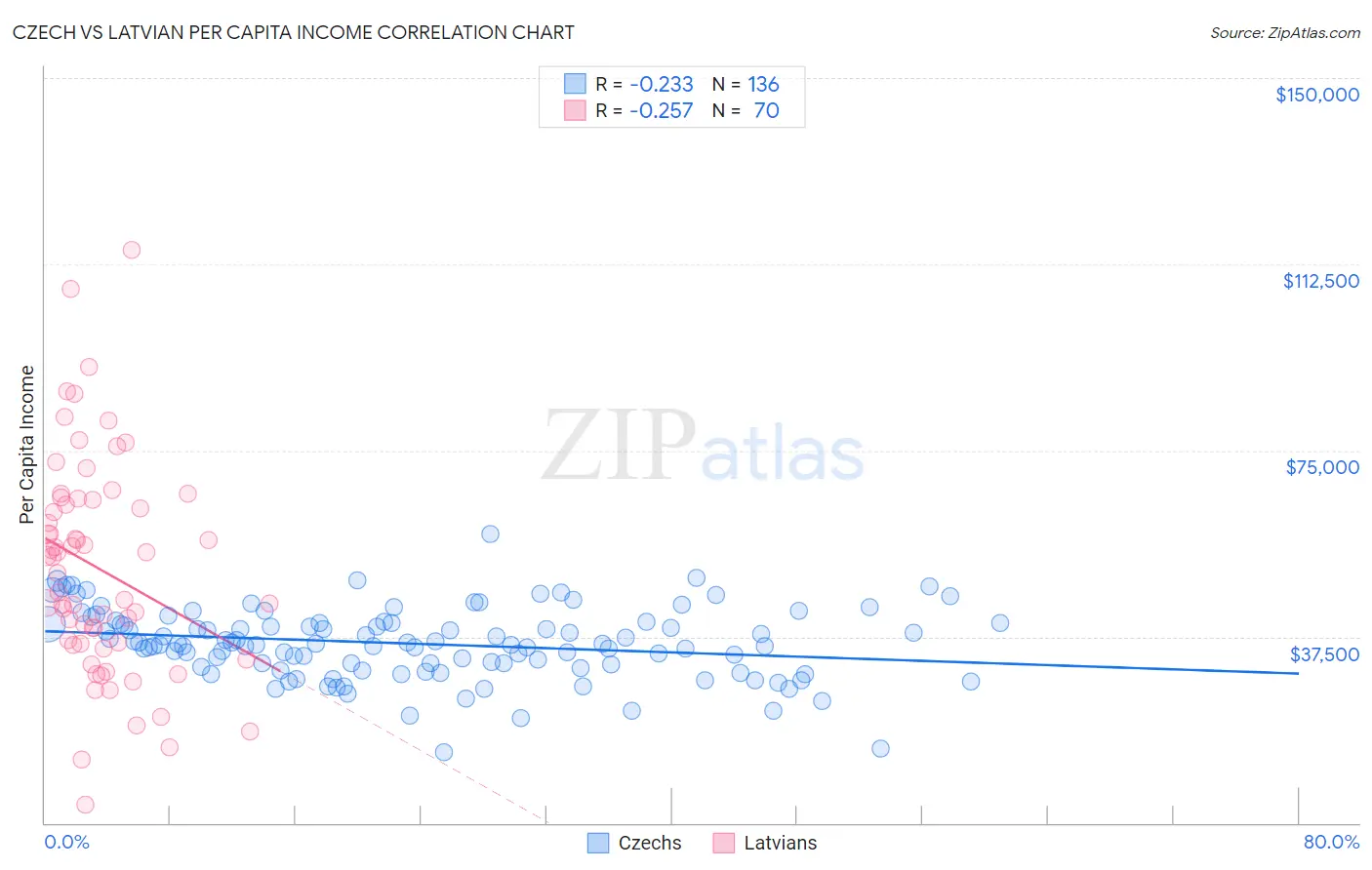 Czech vs Latvian Per Capita Income