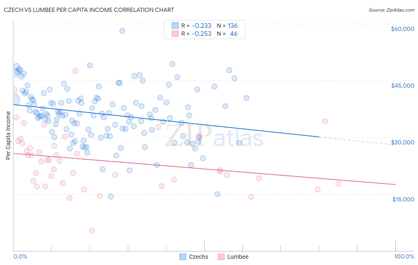 Czech vs Lumbee Per Capita Income
