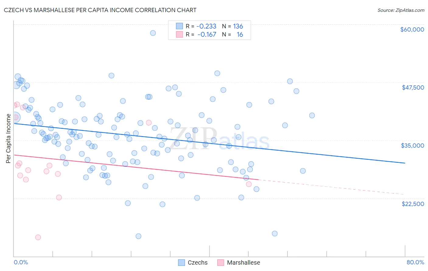 Czech vs Marshallese Per Capita Income