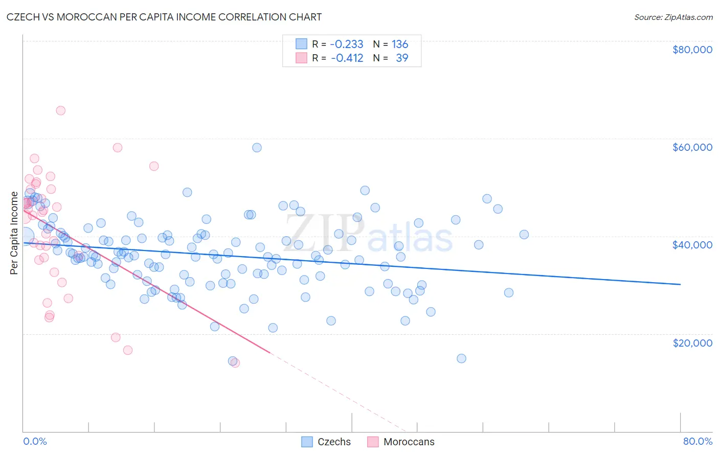 Czech vs Moroccan Per Capita Income