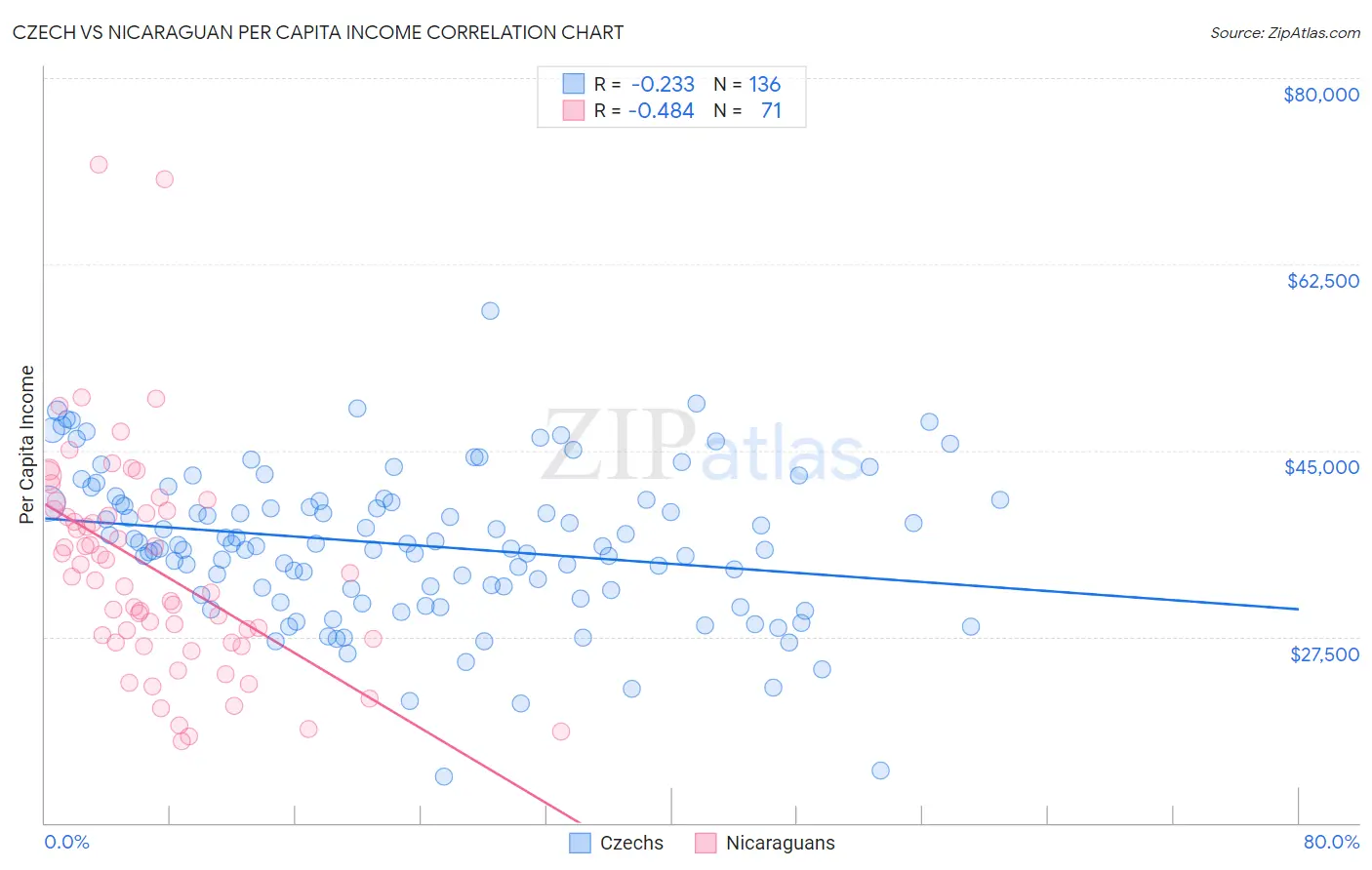 Czech vs Nicaraguan Per Capita Income