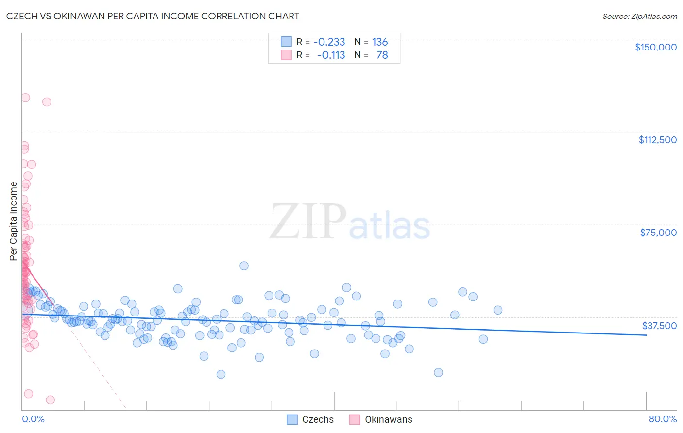 Czech vs Okinawan Per Capita Income
