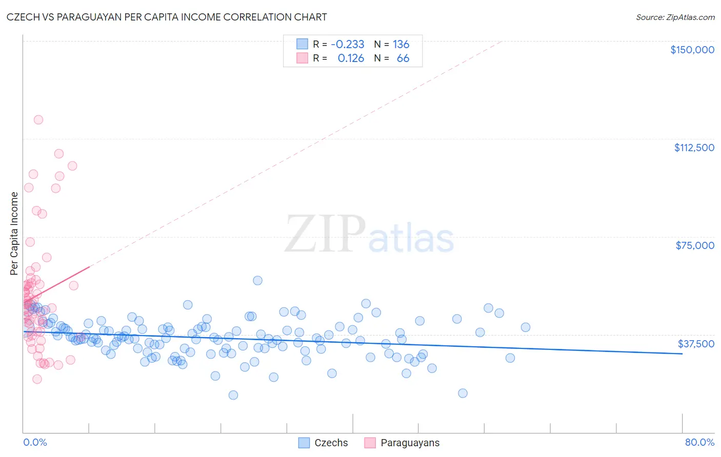 Czech vs Paraguayan Per Capita Income