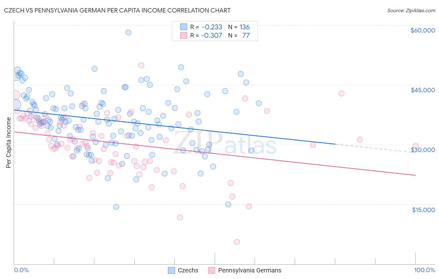Czech vs Pennsylvania German Per Capita Income