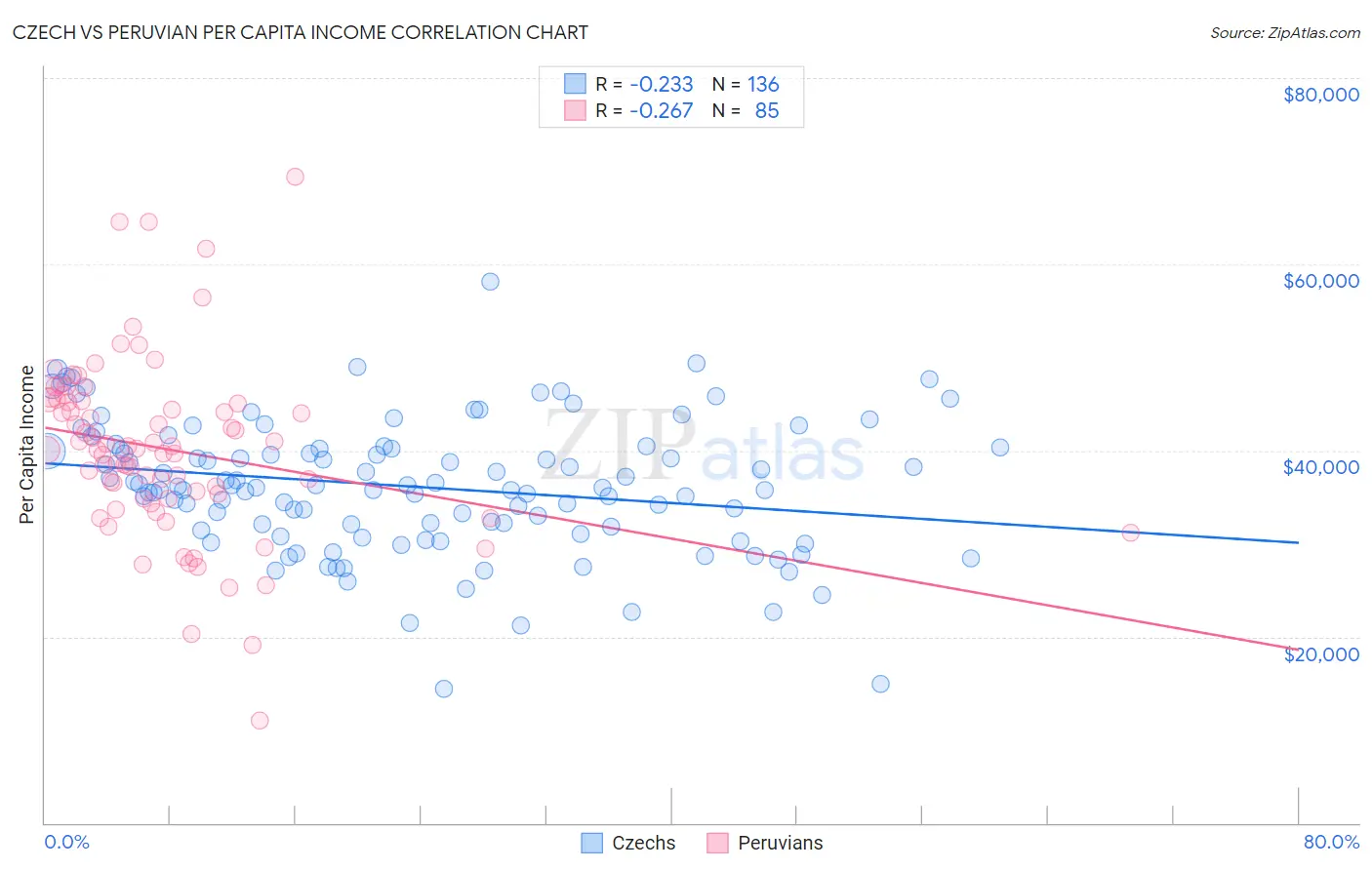 Czech vs Peruvian Per Capita Income