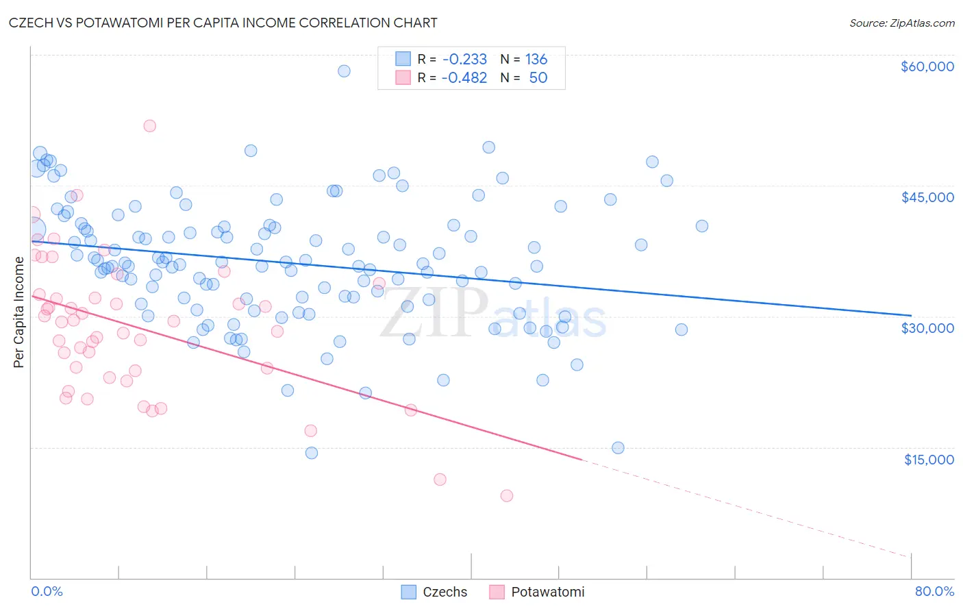 Czech vs Potawatomi Per Capita Income