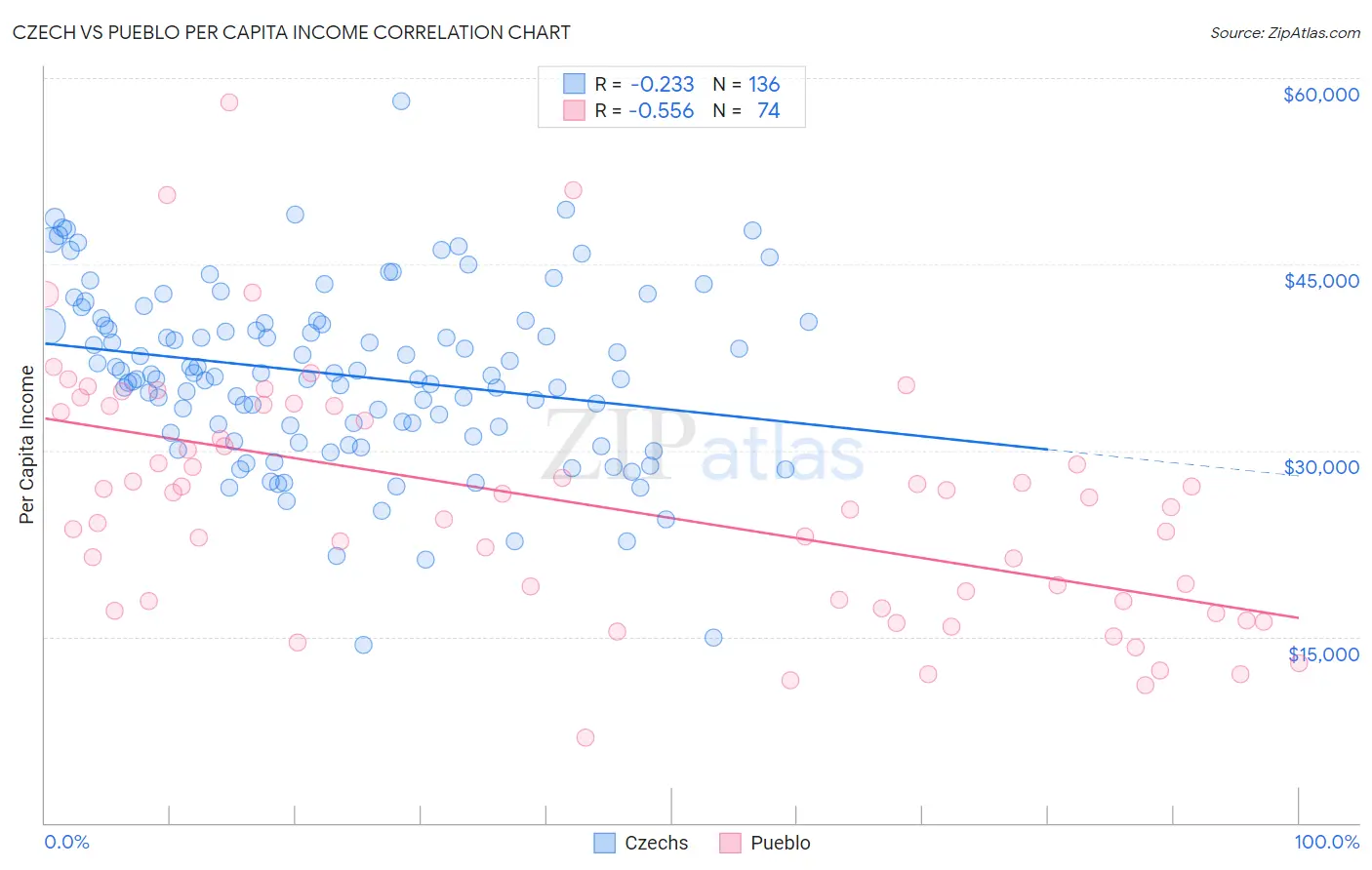 Czech vs Pueblo Per Capita Income