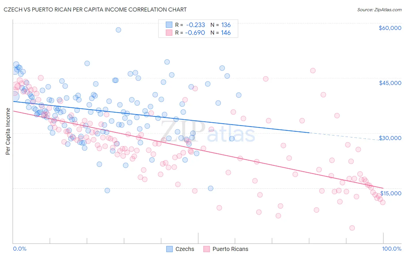 Czech vs Puerto Rican Per Capita Income