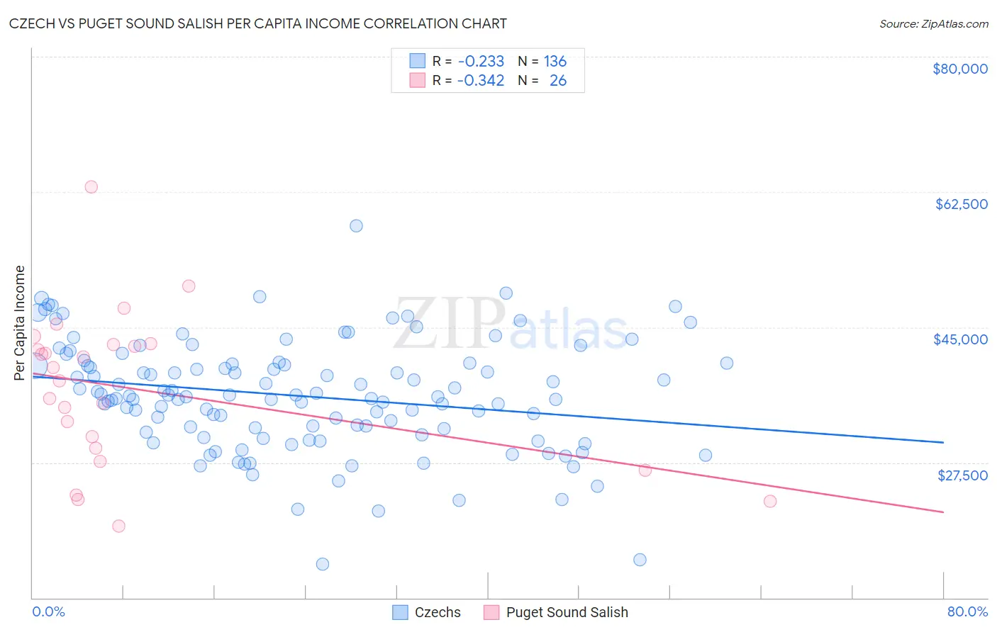 Czech vs Puget Sound Salish Per Capita Income