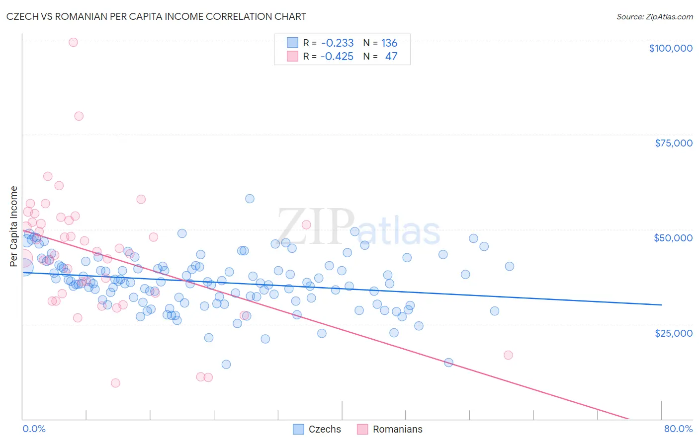 Czech vs Romanian Per Capita Income
