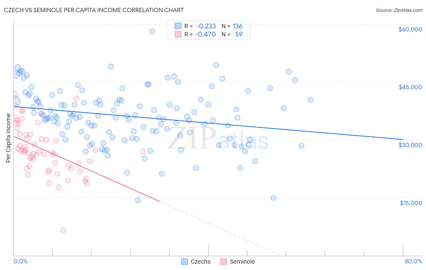 Czech vs Seminole Per Capita Income