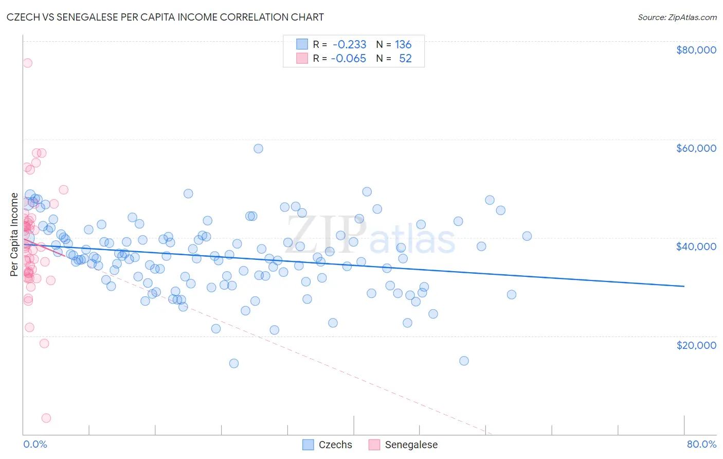 Czech vs Senegalese Per Capita Income