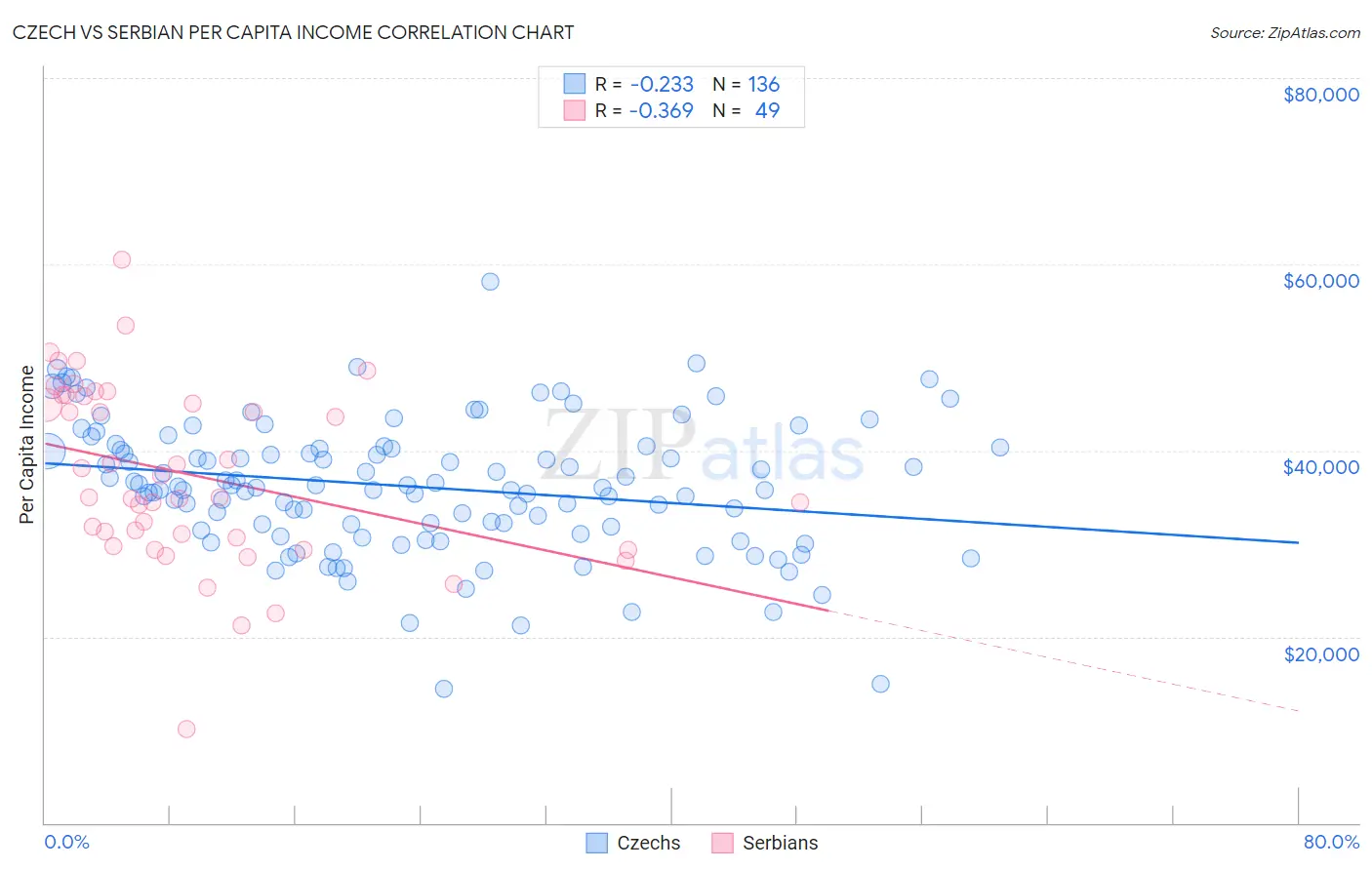 Czech vs Serbian Per Capita Income