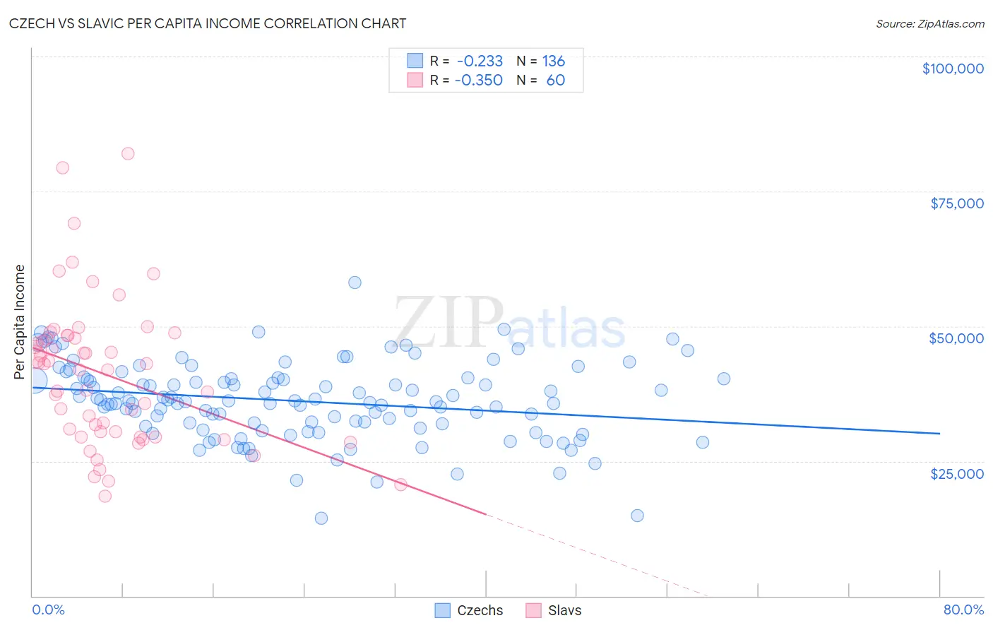 Czech vs Slavic Per Capita Income
