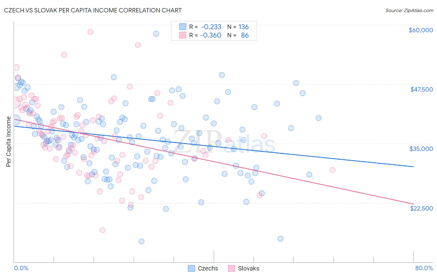 Czech vs Slovak Per Capita Income