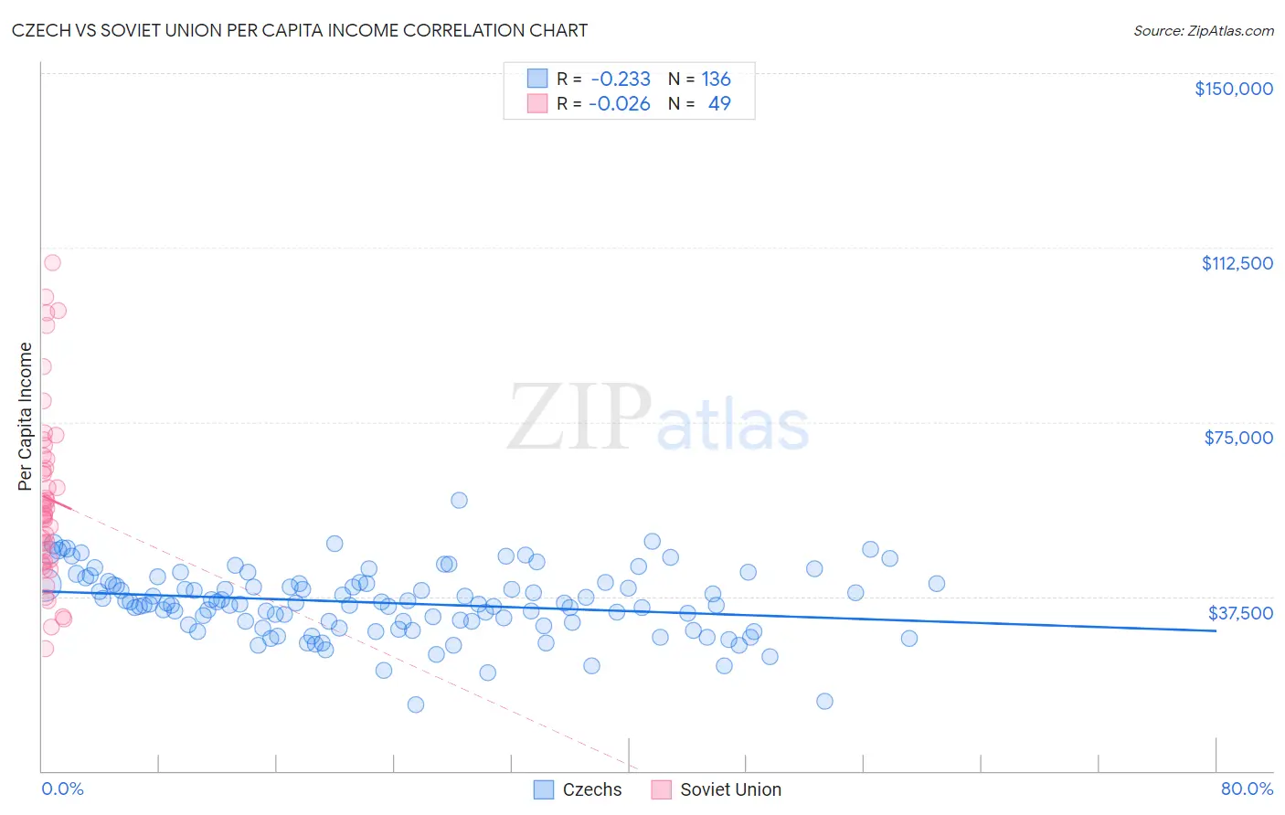 Czech vs Soviet Union Per Capita Income