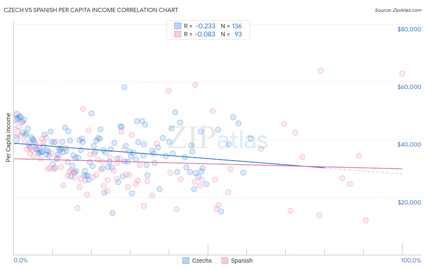 Czech vs Spanish Per Capita Income
