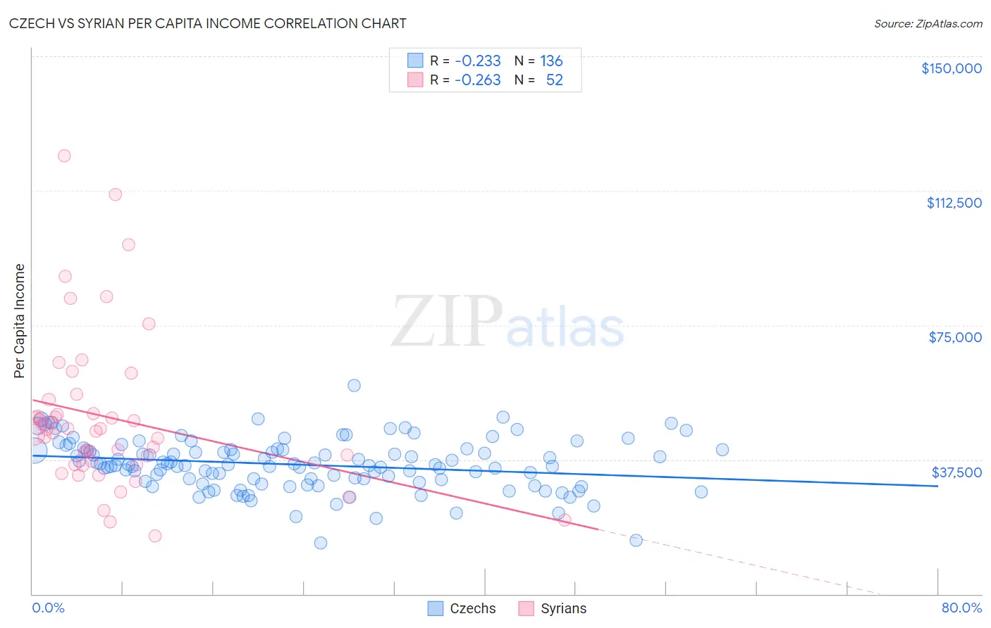 Czech vs Syrian Per Capita Income