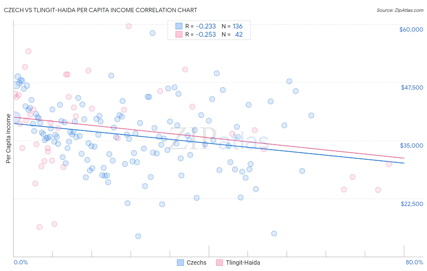 Czech vs Tlingit-Haida Per Capita Income