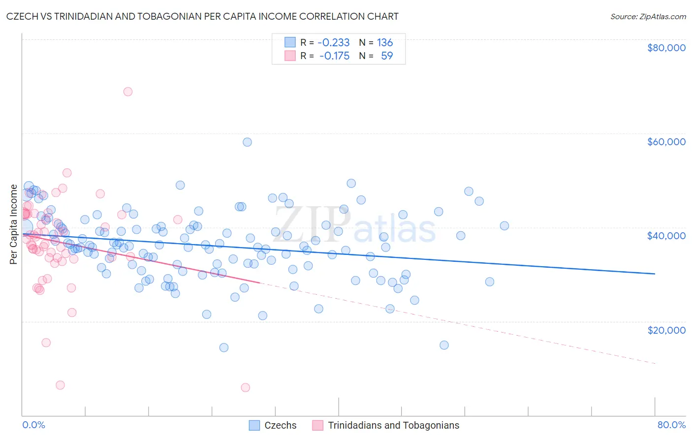 Czech vs Trinidadian and Tobagonian Per Capita Income