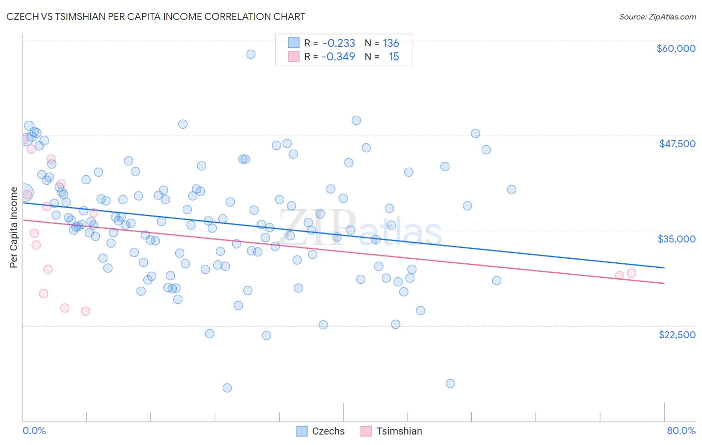 Czech vs Tsimshian Per Capita Income