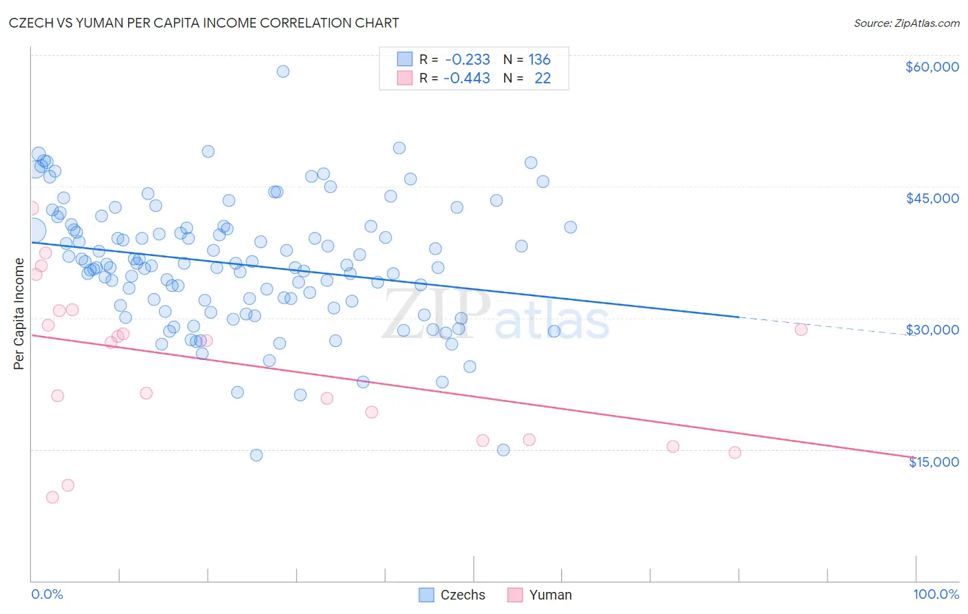 Czech vs Yuman Per Capita Income