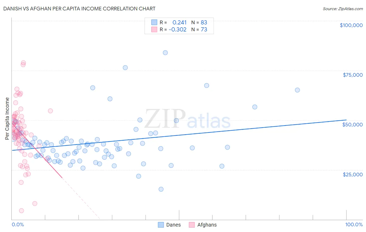 Danish vs Afghan Per Capita Income