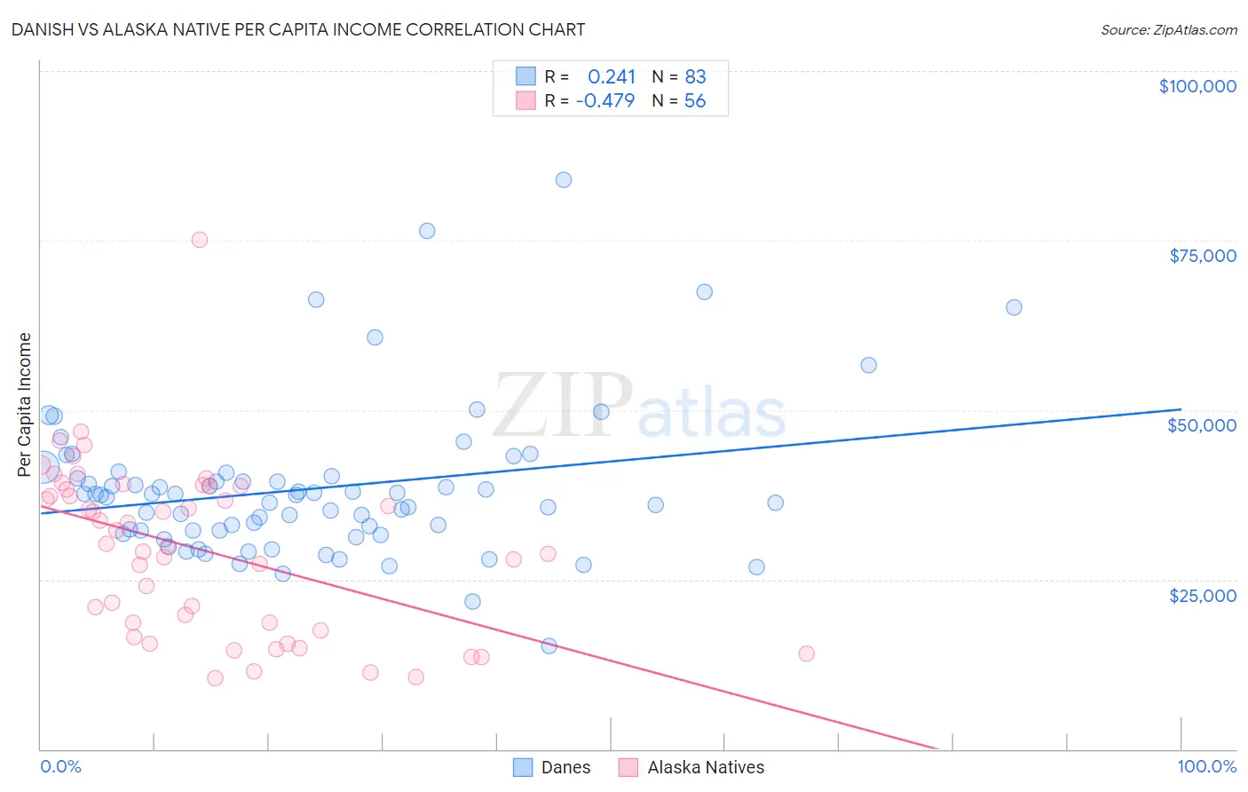 Danish vs Alaska Native Per Capita Income
