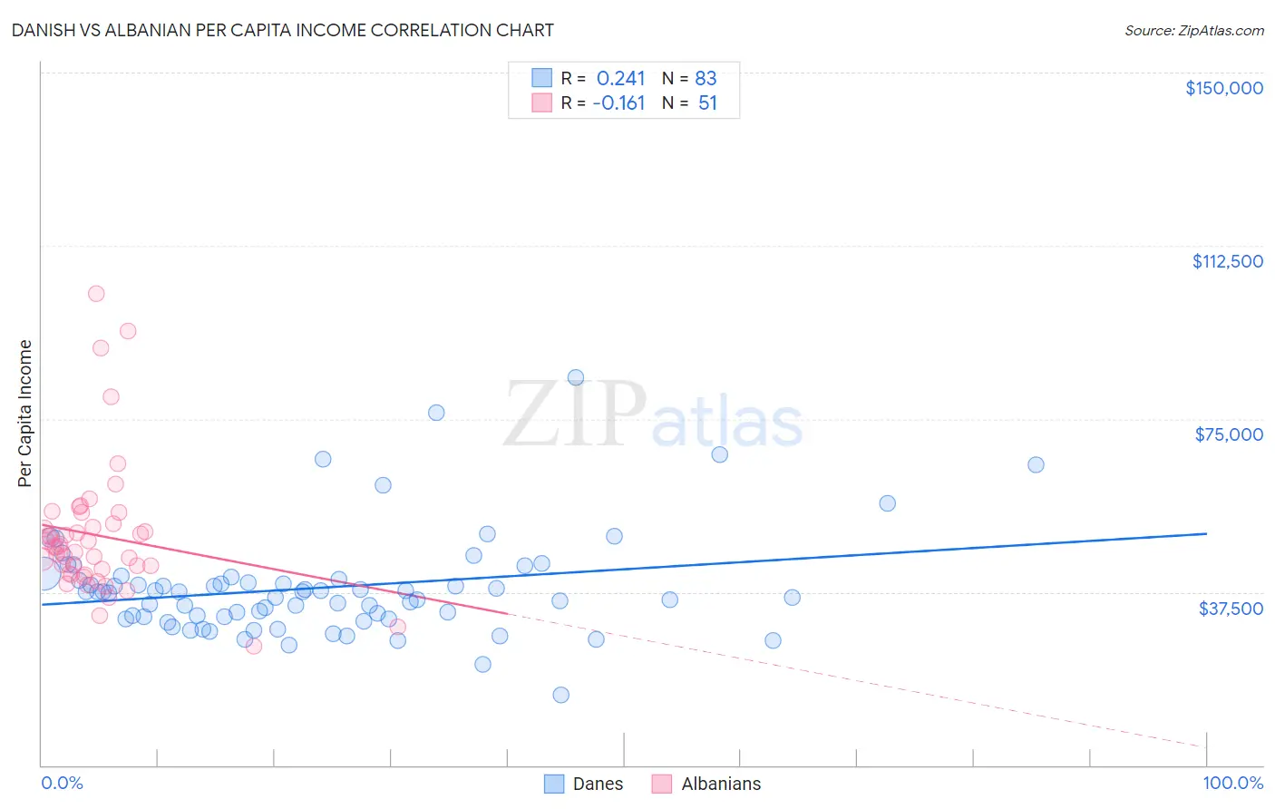 Danish vs Albanian Per Capita Income